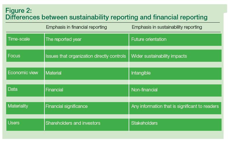 Source: INTOSAI WGEA (2013): Sustainability Reporting.