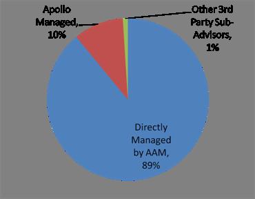 What Is Athene Asset Management? (continued) The vast majority of AAM s assets are managed directly by AAM.