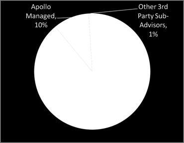 assets were invested in various Apollo strategies Of these assets, the vast majority are in sub advisory managed accounts that manage high grade credit asset classes