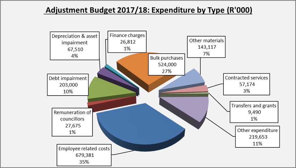 NC091 Sol Plaatje - Table B4 Adjustments Financial Performance (revenue and expenditure) - 28 February 2018 Year Year Year 2017/18 +1 2018/19 +2 2019/20 Description Original Nat. or Prov.