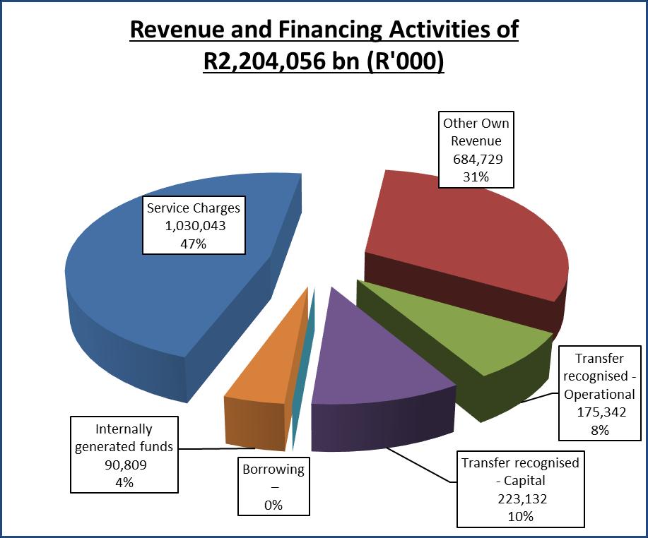 Summary of Revenues and Financing Activities ed Standard Item Original Adjustments Adjustment R 000 R 000 R 000 Service Charges 1,078,943 (48,900) 1,030,043 Other Own Revenue 692,529 (7,800) 684,729