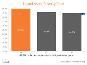 Asset Poverty in Texas An astonishing 50.