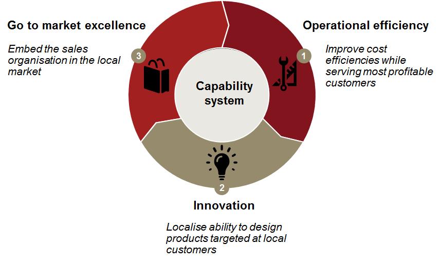 PwC s Strategy& has developed a framework of core capabilities which businesses should consider when exploring emerging markets (Figure 27).