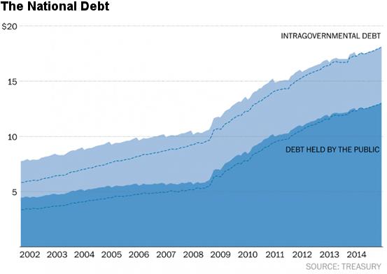 Debt Held by the Public is all federal debt held by individuals, corporations, state or local governments, Federal Reserve Banks, foreign governments, and other entities outside the United States