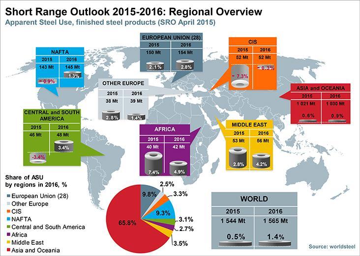 2014 2013 Country Rank Tonnage Rank Tonnage Brazil 9. 33.9 9. 34.2 Ukraine 10. 27.2 10. 32.8 (Source: World Steel In Figures 2015, World Steel Association www.worldsteel.
