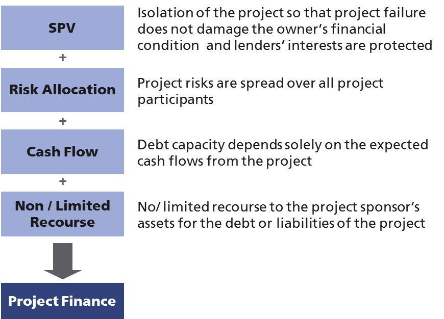 Figure 1: Key Characteristics of Project Finance As with corporate finance / balance sheet based finance, project finance involves a combination of both equity and debt.