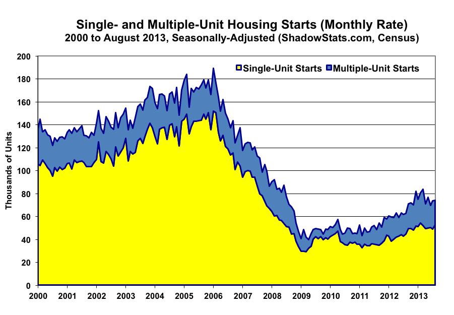 adjusted, aggregate August 2013 housing starts measure was a statistically-significant increase of 19.0%, following a revised gain of 19.2% (previously 20.9%) in July. By Unit Category.