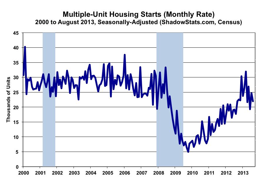 Activity in single-unit starts generally had remained stagnant in the post-housing-crash environment, and, after a slight uptrend, has moved lower.