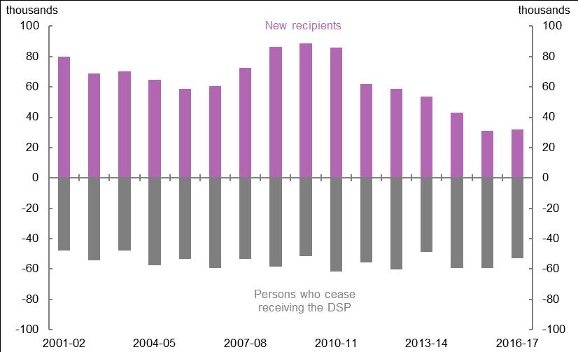 Figure 2 7: Net change in Disability Support Pension Recipients Source: DSS recipient characteristics data Trends in new recipients As shown in Figure 2 7, the number of new DSP recipients has varied