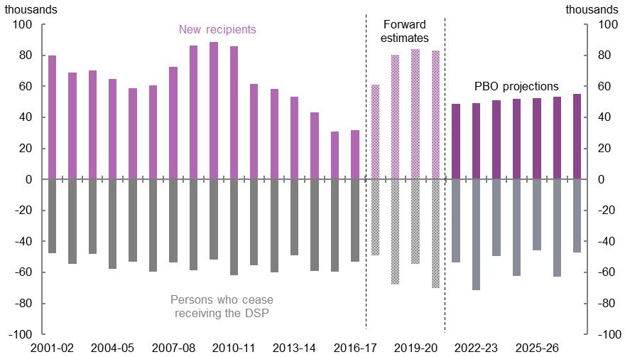 Figure 3 2: Disability Support Pension Recipients Source: DSS published data and 2017 18 MYEFO program estimates, and PBO projections Figure 3 3 shows the projected number of new DSP recipients and