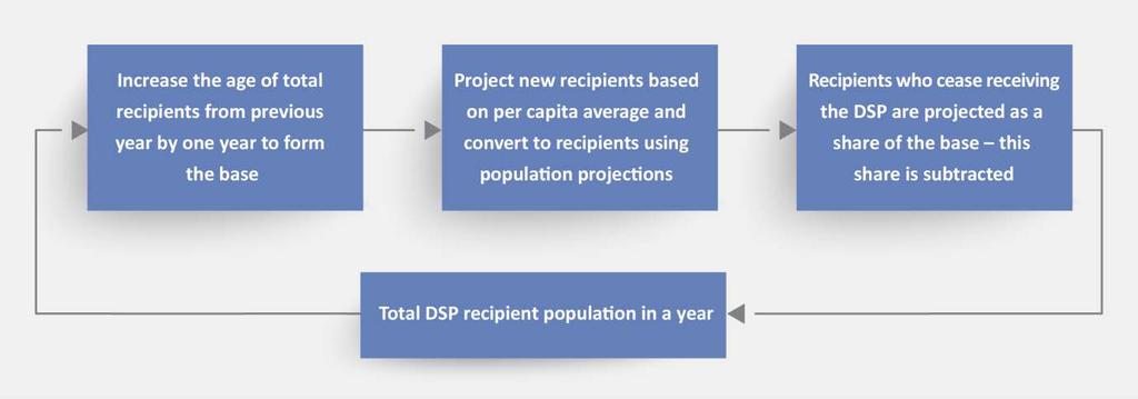 A1.2.6 Total number of DSP recipients The total number of DSP recipients was modelled with an adjustment for projected changes in the overall population by converting per capita projections of new