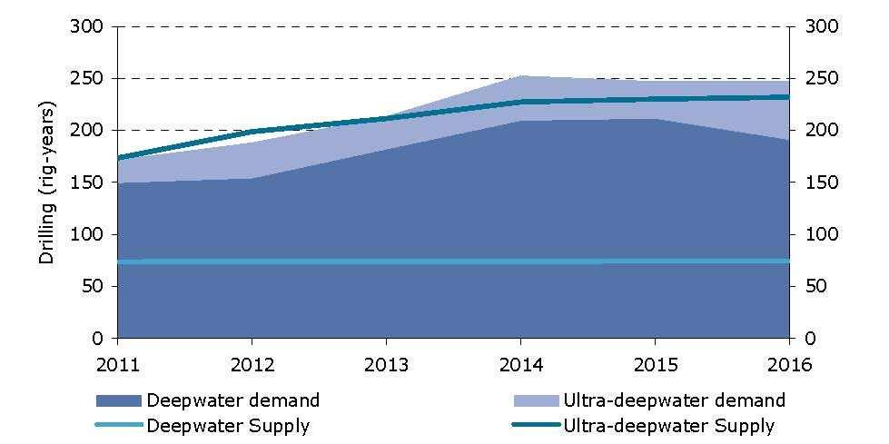 Global Deepwater Market Ultra-Deepwater Rig Supply is Increasing Significantly Deepwater Exploration is a Young, Rapidly Growing