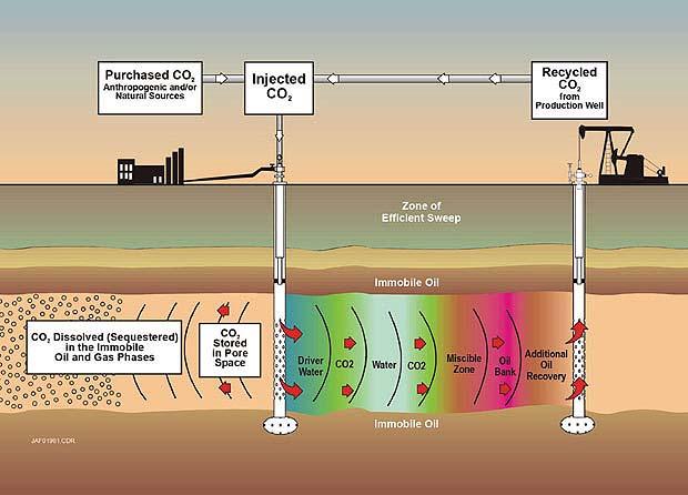CO 2 -Enhanced Oil Recovery Using captured CO 2 to produce incremental oil is currently the only economically viable path to carbon capture in the US EOR is a proven technology approximately 250,000
