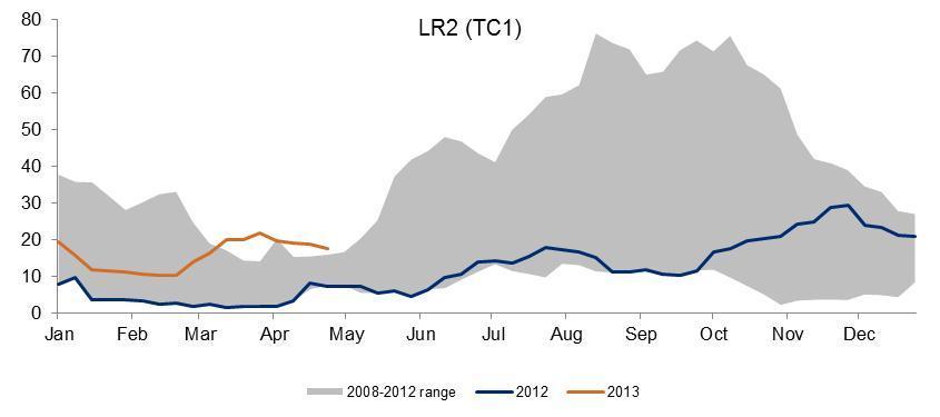 Product tanker freight were relatively strong in Q1 2013 Highlights Tanker market Dry bulk market Finance Freight rates in USDt/day LR1 and LR2 Positive effects in Q1: Weak US
