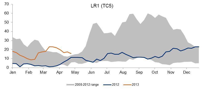 quarter Negative effects in Q1: 13 LR2s cleaned up after trading in dirty increasing tonnage supply (equal approx.