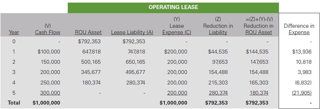 effective interest method is used to calculate the lease liability, regardless of the type of lease.