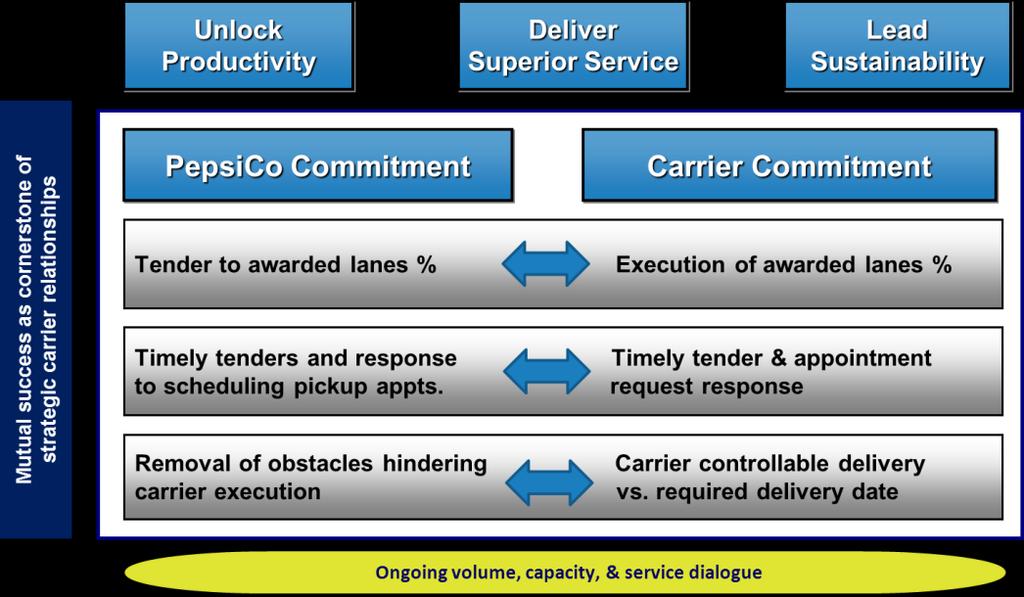 Carrier Relationships: Overview Goal Procurement Activities Develop carriers who provide strategic value Carrier Capability who will build their operation around the network Strong growth potential