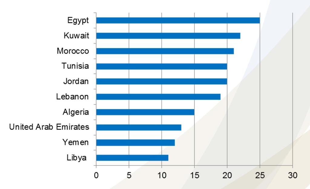 Top 10 Arab countries in term of the