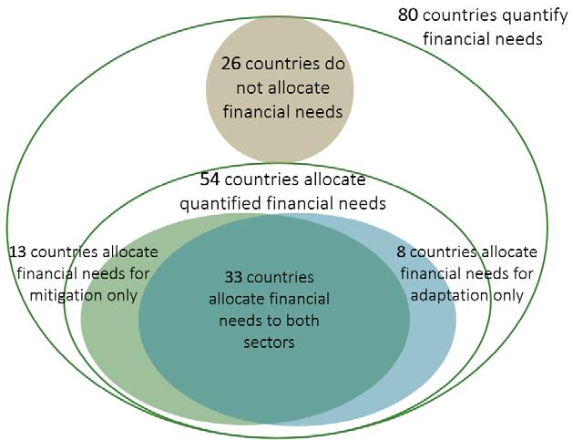4.3 Allocation of financial needs between adaptation and mitigation, as expressed in INDCs Section 3.