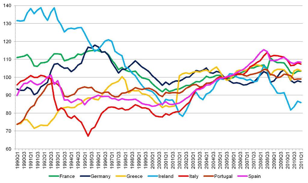 Real effective exchange rates based on relative unit labour costs, 1990Q1-2011Q1