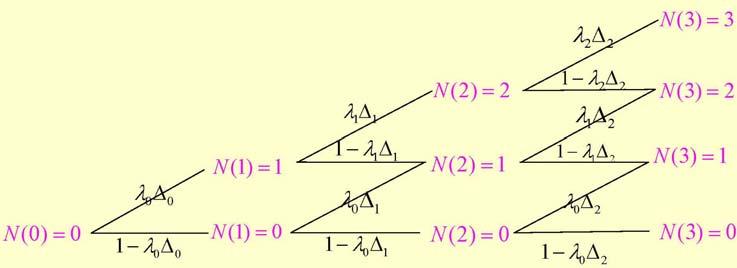Without additional assumptions the model is intractable Markovian dynamics Pricing and hedging CDO tranches within a binomial tree Perfect calibration the loss