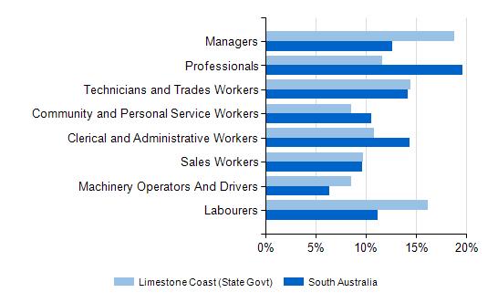 Occupations As counted at the 2011 Population Census, the Limestone Coast (State Govt) region had large proportions of residents employed as Managers and Labourers while the largest occupation gr