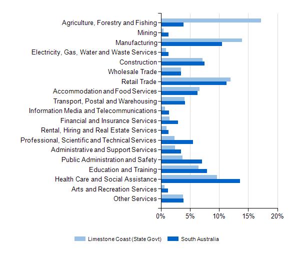 Industry As counted at the 2011 Population Census, the Limestone Coast (State Govt) region had large proportions of residents employed in Agriculture and Forestry & Fishing and Manufacturing while