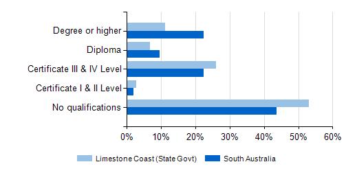 Education and Training School Achievements and Qualifications Residents of the Limestone Coast (State Govt) region have lower levels of school achievement compared to the region.