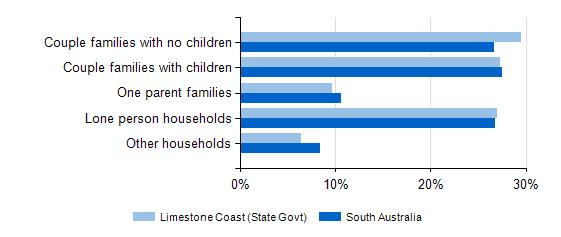Families and Households At the time of the 2011 Census, compared to the region, the Limestone Coast (State Govt) region had higher shares of couple families with no children and lone person