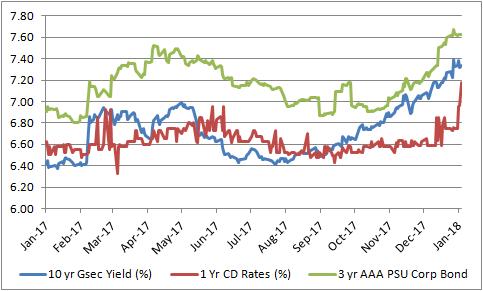 INDIA INTEREST RATES: CHANGING GEARS 2017 was a volatile year for the interest rates markets.