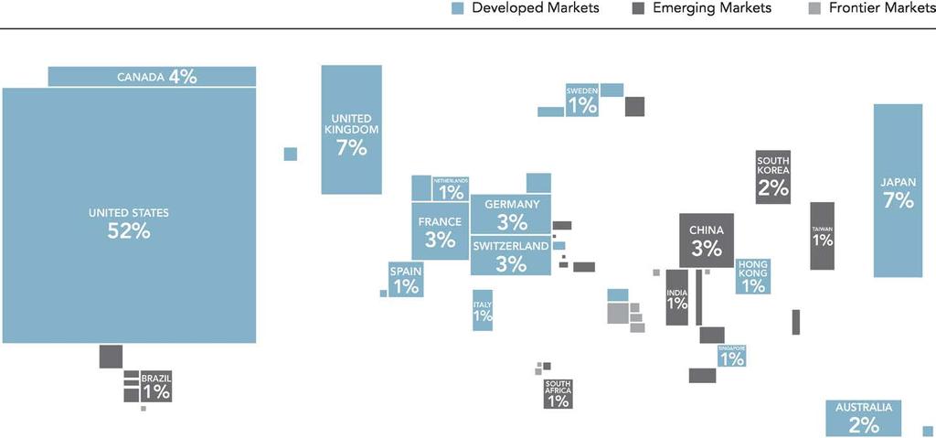 World Market Capitalization Percent of world market capitalization