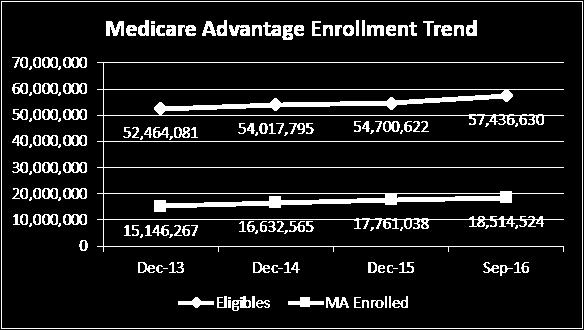 With the Medicare market comprising roughly 57.4 million people, there is plenty of opportunity for health plans to gain membership during the open enrollment period.