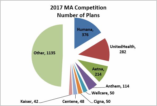 Source: Mark Farrah Associates' Medicare Benefits Analyzer presenting data from CMS Plan Finder and Landscape Source Files; excludes employer-sponsored plans.