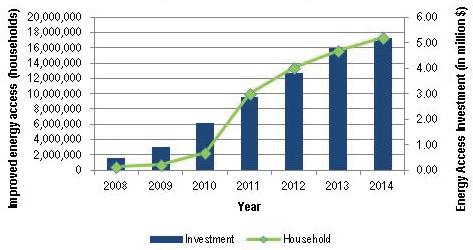ADB Energy Access Investment 2008-2014 USD 5.