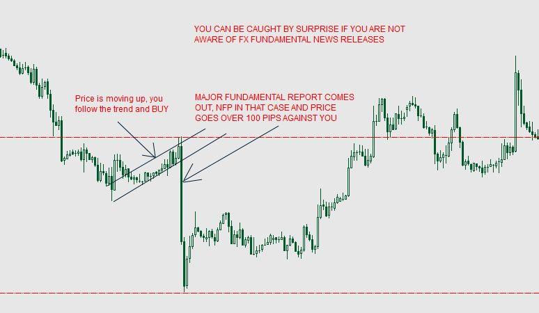 The chart below shows an example of what can happen when there is major forex fundamental news release: This is one experience I will never forget.