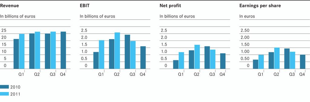 Q3 Key Figures Amounts in millions of euros Q3 2011 Q3 2010 % change Revenue 26,407 25,071 +5 1 Western Europe 9,608 9,545 +1 thereof Germany 5,049 4,950 +2 NAFTA 6,313 6,223 +1 thereof United States