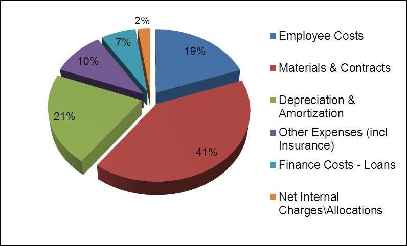 Materials and contracts account for just over forty percent (41%) of operating expenditure with depreciation and amortizations accounting for a further 21% of all operating expenditure.