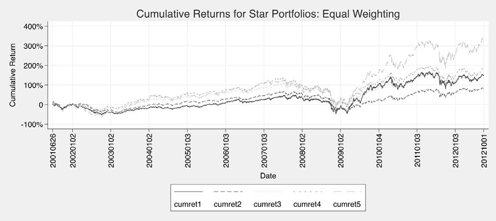 Figure 1: Cumulative returns for Star Portfolios This figure shows the cumulative returns for portfolios formed by star rating for the period June 26, 2001 through October 1, 2012.