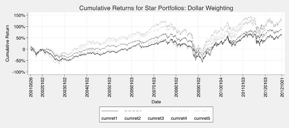 Dollar weighted portfolios assume $1 is invested in a stock as it enters a portfolio. The accumulated value of this investment is removed from the portfolio when the stock leaves the portfolio.