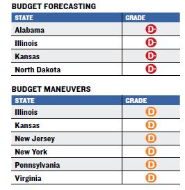 Key Findings: Lowest-Graded States Forecasting: