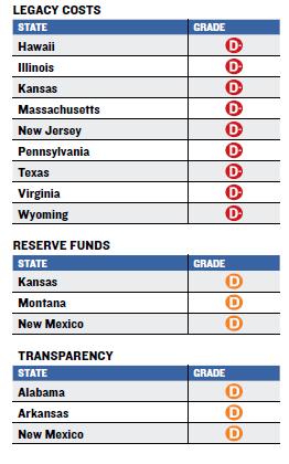 Legacy Costs: 9 states graded D- Reserve Funds: