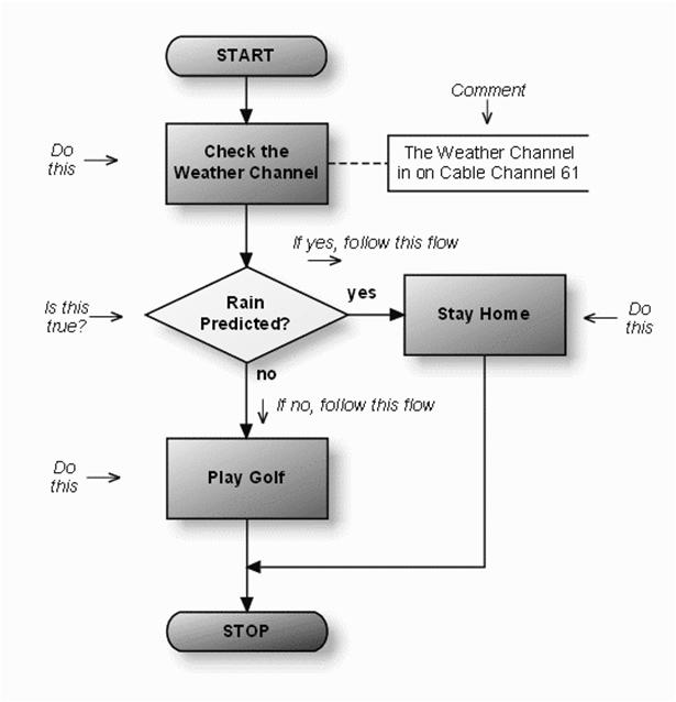 TT-5: Diagraming Techniques Influence diagram TT-5: Diagraming Techniques System or process Flow Charts