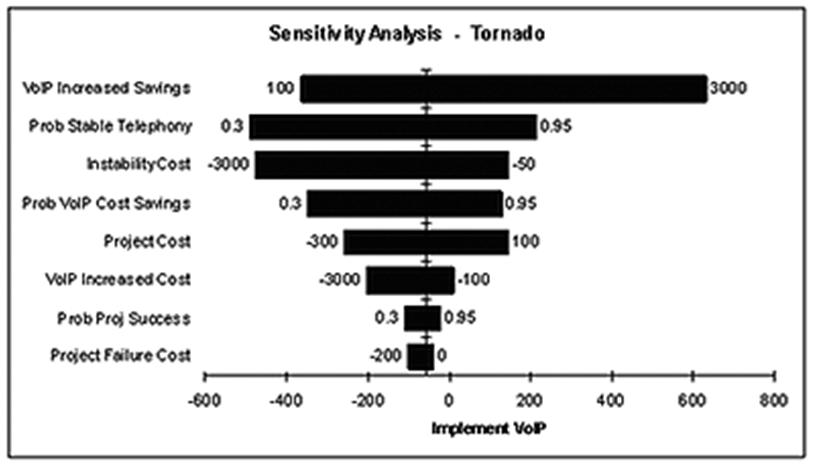 decision tree  Techniques Sensitivity Analysis Using