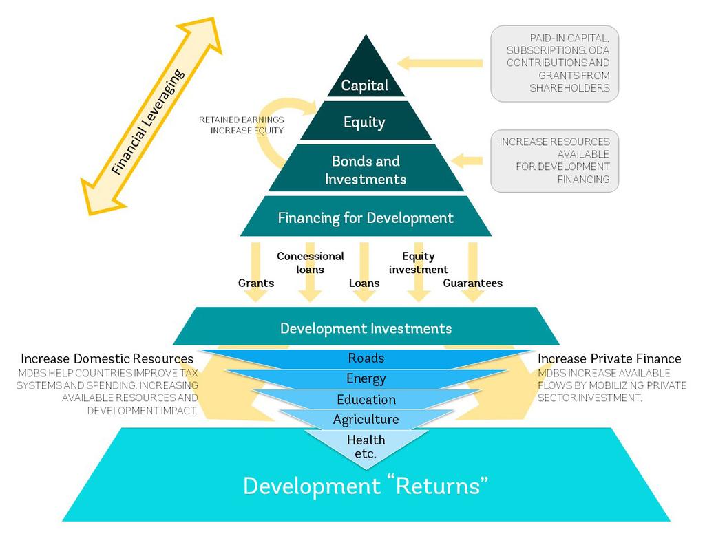 MDBS LEVERAGE AND MULTIPLY DEVELOPMENT RESOURCES AND IMPACT WE ARE EACH EXPLORING AND INNOVATING TO INCREASE AVAILABLE RESOURCES Having adopted measures to increase our financing in the near term,