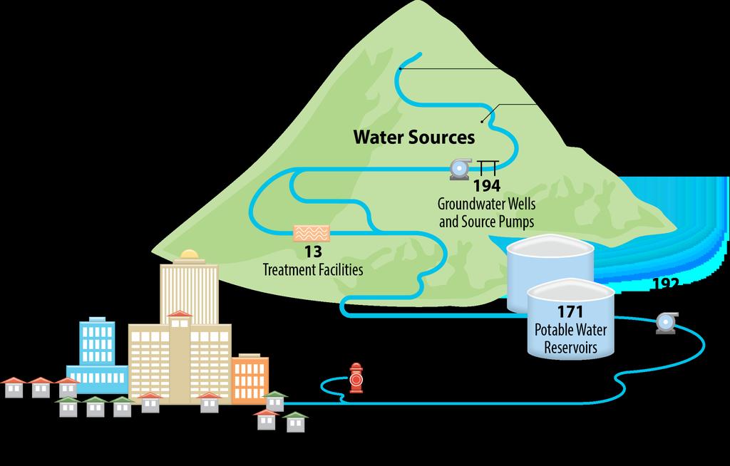 The BWS s Large and Complex Water System Since 1929, the Board of Water Supply has built, operated, and maintained a water system that extends island-wide and now serves Oahu s population of about 1