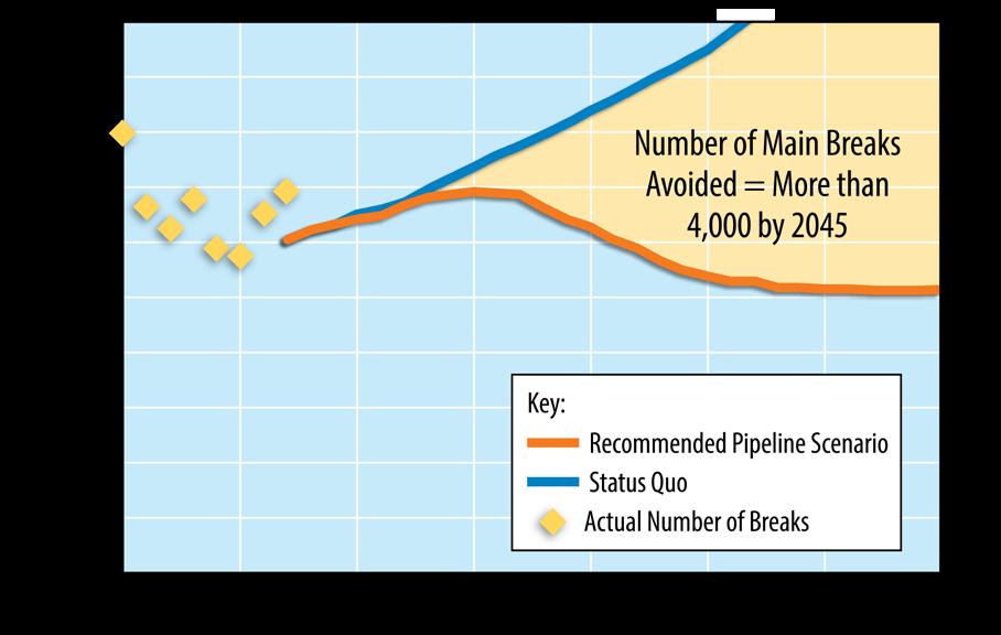 The study analyzed pipeline alternatives and considered these key factors among many: Number of miles of pipeline replaced and costs. Number of water main breaks that would likely be prevented.