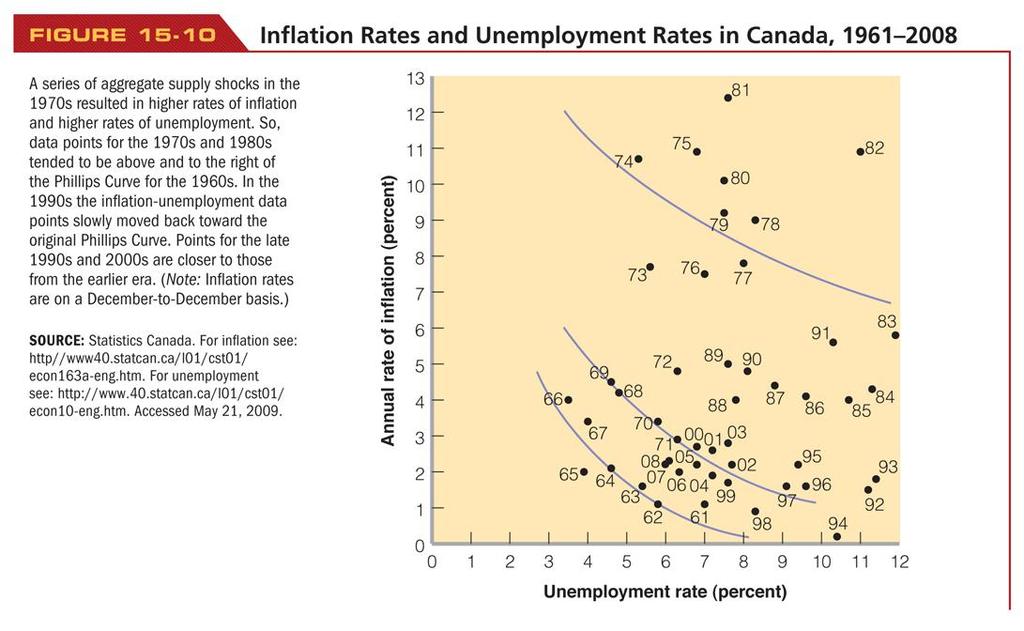 Figure 15-10: Inflation Rates and