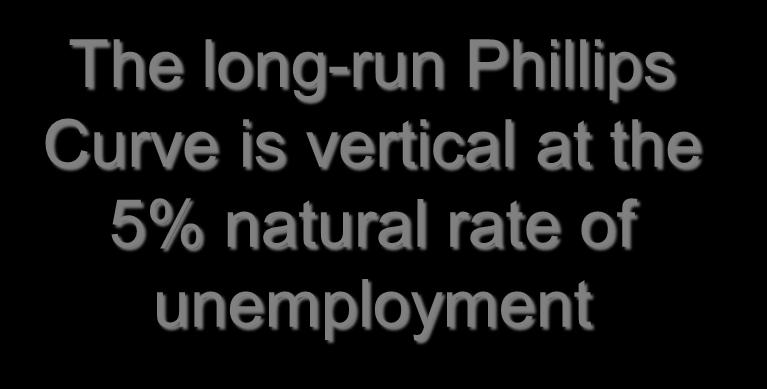 Annual rate of inflation (percent) The Long-Run Phillips Curve Figure 15-11 15 PC LR PC 3 12 9 PC 2 PC 1 b 2 a 3 The long-run