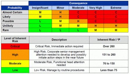 Insurance Risk Assessment RISK = the chance that something adverse will happen RISK = combination of the likelihood of occurrence and