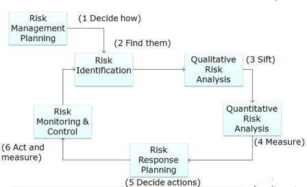 Risk Management Determine risk appetite of client Risk structure in place